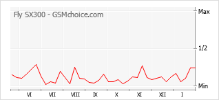 Grafico di modifiche della popolarità del telefono cellulare Fly SX300