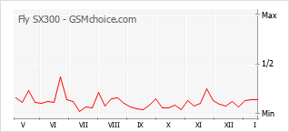 Populariteit van de telefoon: diagram Fly SX300