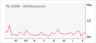 Traçar mudanças de populariedade do telemóvel Fly SX300