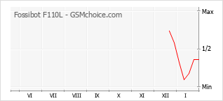 Diagramm der Poplularitätveränderungen von Fossibot F110L