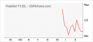 Gráfico de los cambios de popularidad Fossibot F110L