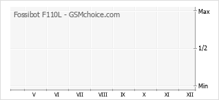Grafico di modifiche della popolarità del telefono cellulare Fossibot F110L
