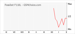 Populariteit van de telefoon: diagram Fossibot F110L