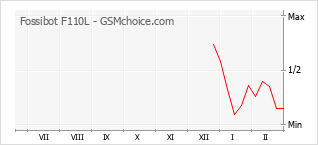 Traçar mudanças de populariedade do telemóvel Fossibot F110L