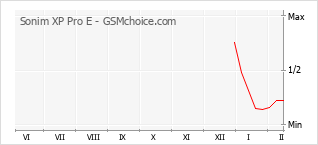 Gráfico de los cambios de popularidad Sonim XP Pro E