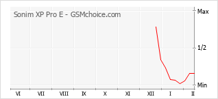 Le graphique de popularité de Sonim XP Pro E