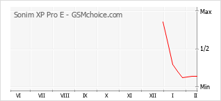 Grafico di modifiche della popolarità del telefono cellulare Sonim XP Pro E