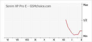 Диаграмма изменений популярности телефона Sonim XP Pro E
