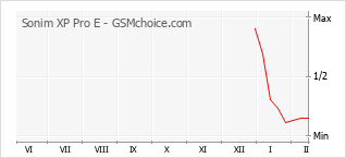 手機聲望改變圖表 Sonim XP Pro E