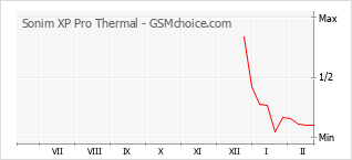 Diagramm der Poplularitätveränderungen von Sonim XP Pro Thermal