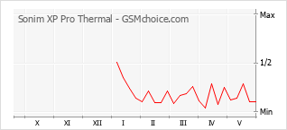 Gráfico de los cambios de popularidad Sonim XP Pro Thermal