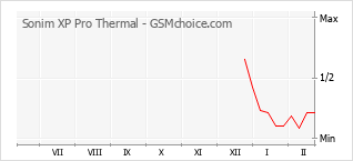 Grafico di modifiche della popolarità del telefono cellulare Sonim XP Pro Thermal