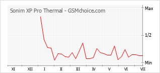 Populariteit van de telefoon: diagram Sonim XP Pro Thermal