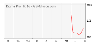 Diagramm der Poplularitätveränderungen von Digma Pro Hit 16
