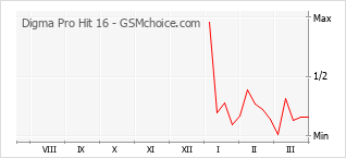 Gráfico de los cambios de popularidad Digma Pro Hit 16