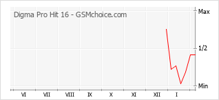 Grafico di modifiche della popolarità del telefono cellulare Digma Pro Hit 16
