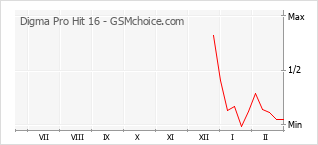 Populariteit van de telefoon: diagram Digma Pro Hit 16