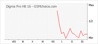 Traçar mudanças de populariedade do telemóvel Digma Pro Hit 16