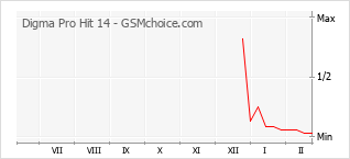 Diagramm der Poplularitätveränderungen von Digma Pro Hit 14