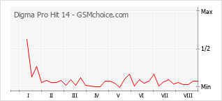 Gráfico de los cambios de popularidad Digma Pro Hit 14
