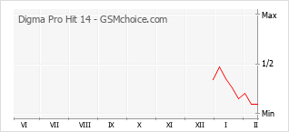 Grafico di modifiche della popolarità del telefono cellulare Digma Pro Hit 14