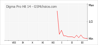 Populariteit van de telefoon: diagram Digma Pro Hit 14