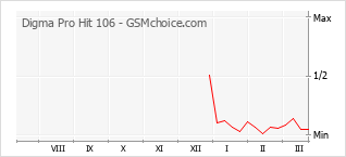 Diagramm der Poplularitätveränderungen von Digma Pro Hit 106
