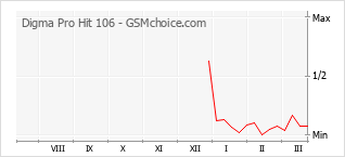 Grafico di modifiche della popolarità del telefono cellulare Digma Pro Hit 106