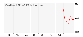 Diagramm der Poplularitätveränderungen von OnePlus 15R