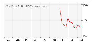 Popularity chart of OnePlus 15R