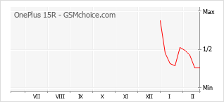 Gráfico de los cambios de popularidad OnePlus 15R