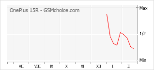 Le graphique de popularité de OnePlus 15R
