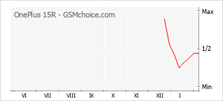 Grafico di modifiche della popolarità del telefono cellulare OnePlus 15R