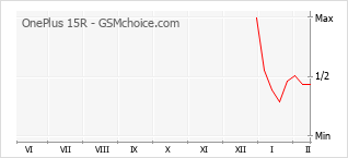 Populariteit van de telefoon: diagram OnePlus 15R