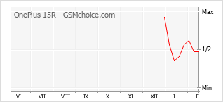 Traçar mudanças de populariedade do telemóvel OnePlus 15R
