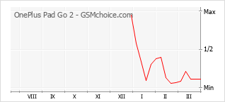 Diagramm der Poplularitätveränderungen von OnePlus Pad Go 2