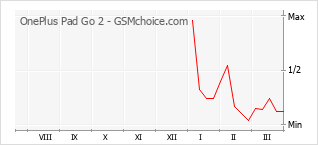 Grafico di modifiche della popolarità del telefono cellulare OnePlus Pad Go 2