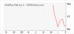Populariteit van de telefoon: diagram OnePlus Pad Go 2