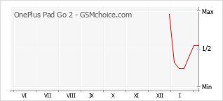 Traçar mudanças de populariedade do telemóvel OnePlus Pad Go 2