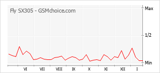 Diagramm der Poplularitätveränderungen von Fly SX305