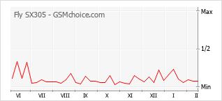 Gráfico de los cambios de popularidad Fly SX305