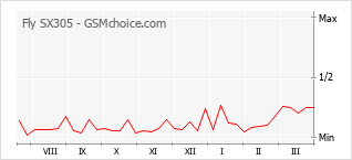 Le graphique de popularité de Fly SX305
