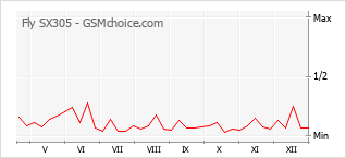 Grafico di modifiche della popolarità del telefono cellulare Fly SX305