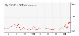 Populariteit van de telefoon: diagram Fly SX305