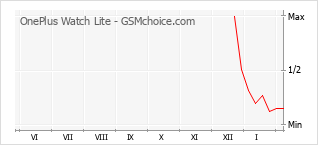 Diagramm der Poplularitätveränderungen von OnePlus Watch Lite