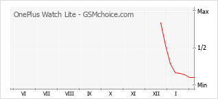 Popularity chart of OnePlus Watch Lite