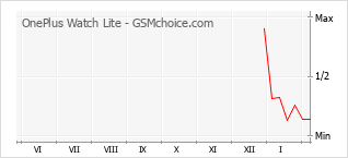 Gráfico de los cambios de popularidad OnePlus Watch Lite