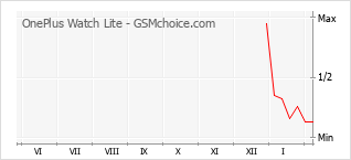 Диаграмма изменений популярности телефона OnePlus Watch Lite
