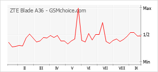 Gráfico de los cambios de popularidad ZTE Blade A36