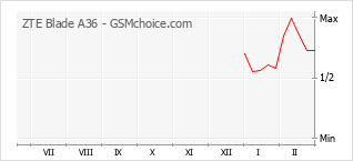 Grafico di modifiche della popolarità del telefono cellulare ZTE Blade A36